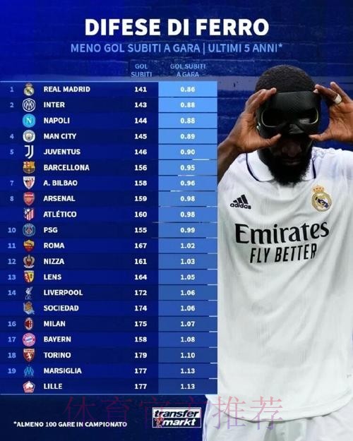 近5年五大联赛场均失球最少榜：皇马0.86球居首